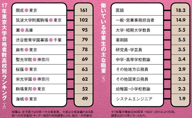 桜蔭学園の東大や医大合格者数