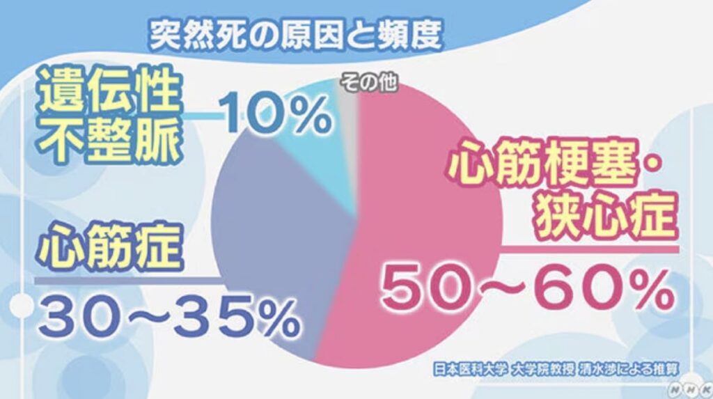 突然死の原因と頻度の図