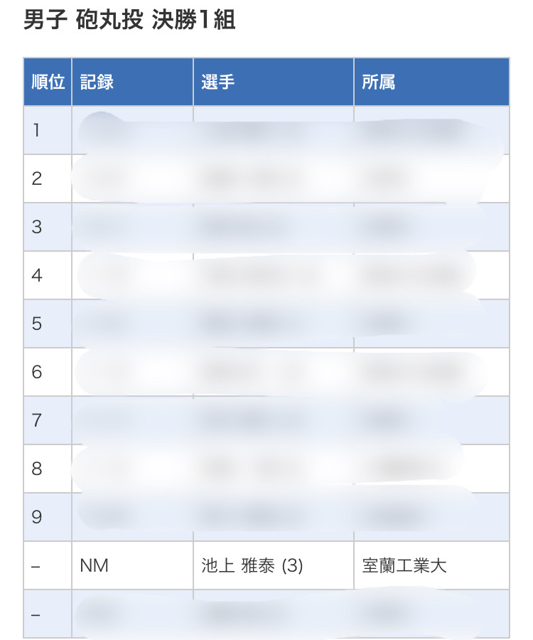 砲丸投げ大会の記録